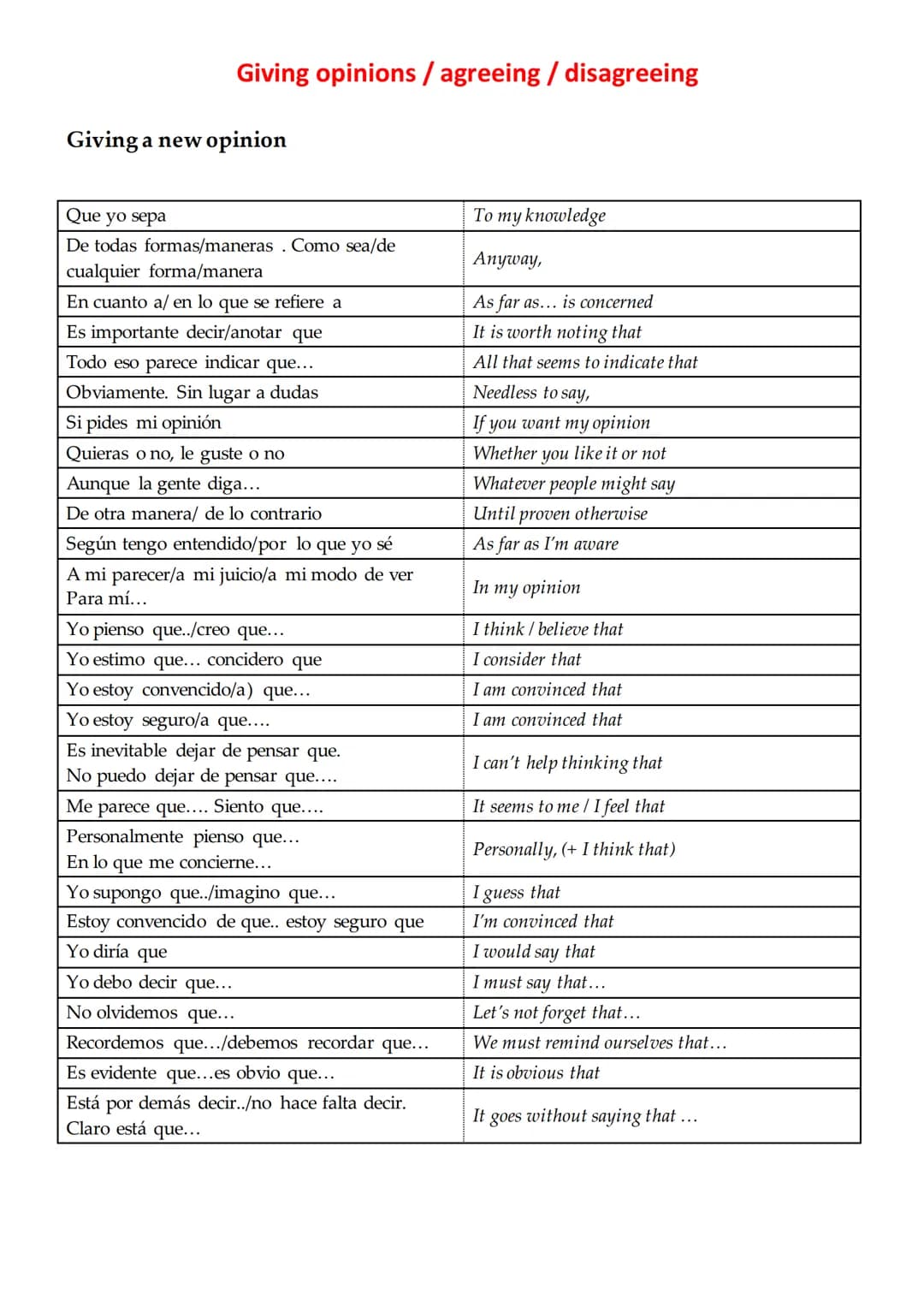 Giving opinions / agreeing / disagreeing
Giving a new opinion
Que yo sepa
De todas formas/maneras. Como sea/de
cualquier forma/manera
En cua