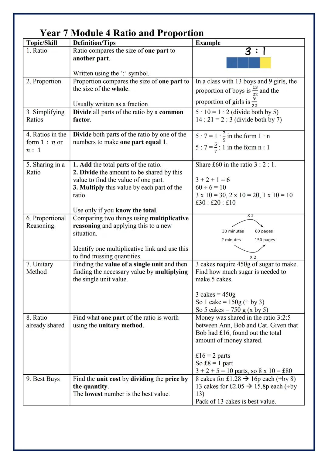 Year 7 Module 4 Ratio and Proportion
| Topic/Skill | Definition/Tips | Example |
|---|---|---|
| 1. Ratio | Ratio compares the size of one p