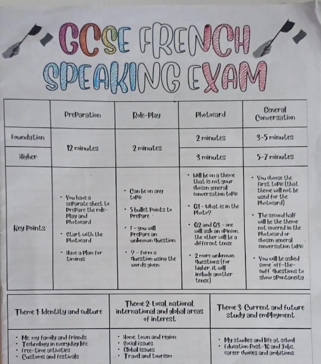 # GOSE FRENCH

SPEAKING EXAM

|             | Preparation | Role-Play | Photocard | General Conversation |
| ----------- | ----------- | ---