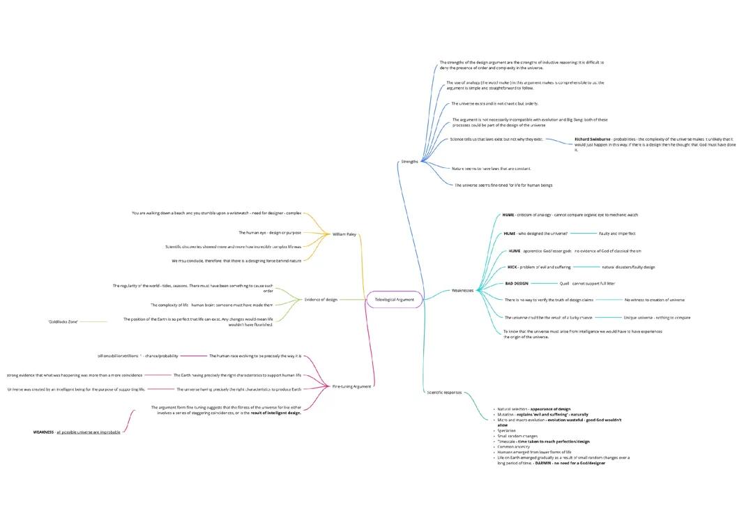 Teleological argument mind map