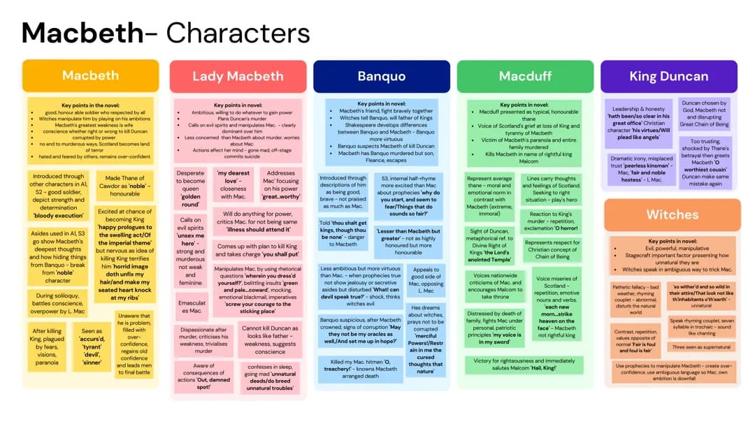 Macbeth characters overview