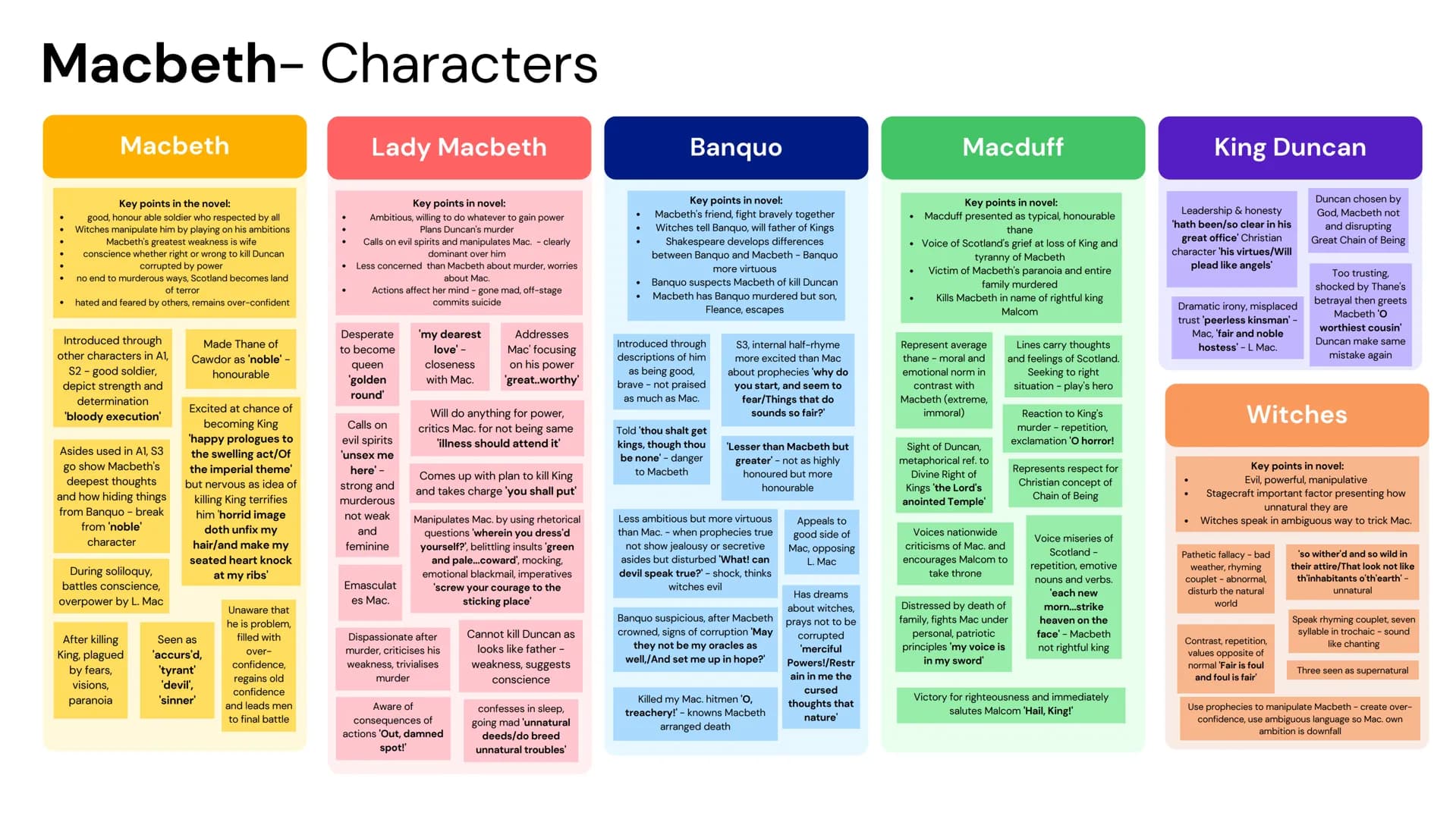 Macbeth- Characters
.
Macbeth
Key points in the novel:
good, honourable soldier who respected by all
Witches manipulate him by playing on hi