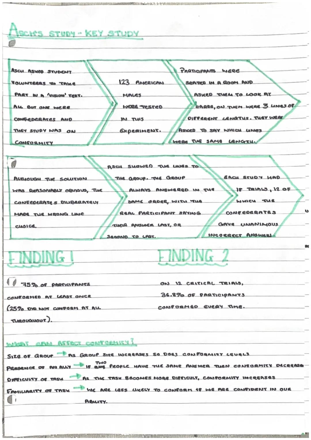 ASCI'S STUDY-KEY STUDY
ASCH ASKED STUDENT
VOLUNTEERS TO TAKE.
PART IN A 'VISION' TEST.
ALL BUT ONE WERE
CONFEDERATES AND
THEY STUDY WAS ON
C
