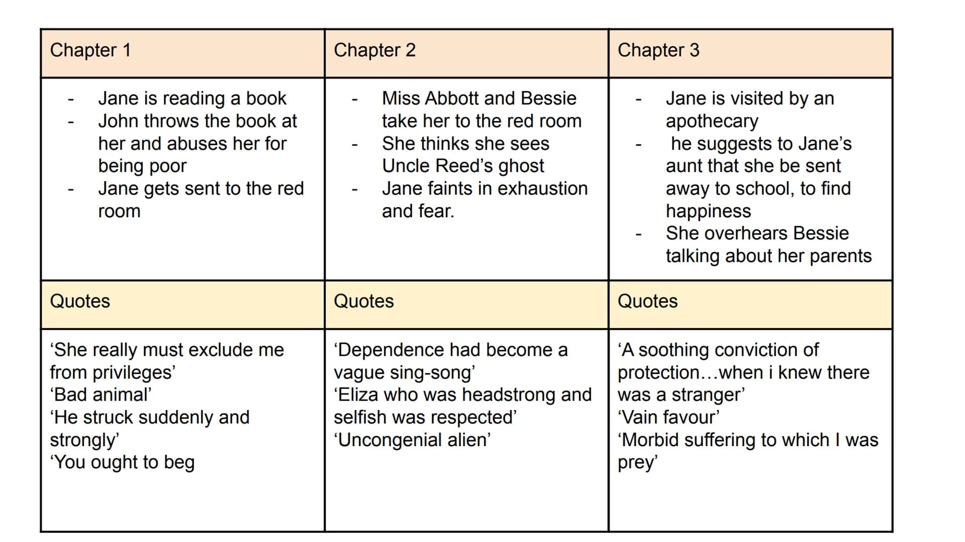 Chapter 1
-
-
-
Jane is reading a book
John throws the book at
her and abuses her for
being poor
Jane gets sent to the red
room
Quotes
'She 