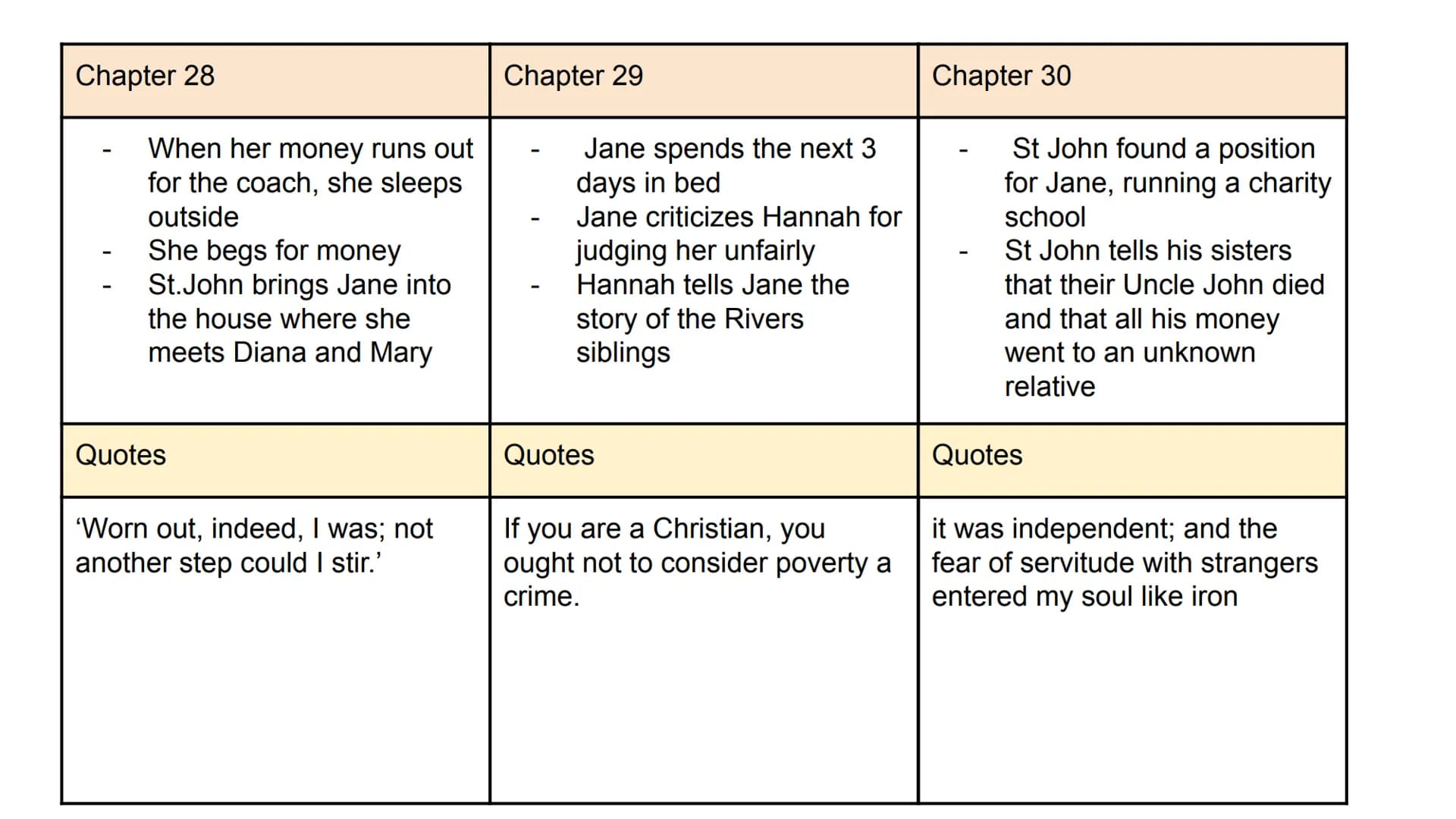 Chapter 1
-
-
-
Jane is reading a book
John throws the book at
her and abuses her for
being poor
Jane gets sent to the red
room
Quotes
'She 