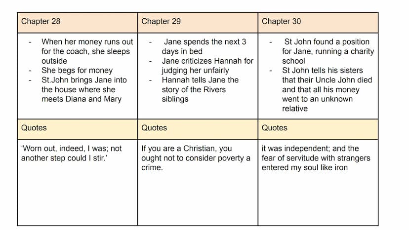 Chapter 1
-
-
-
Jane is reading a book
John throws the book at
her and abuses her for
being poor
Jane gets sent to the red
room
Quotes
'She 