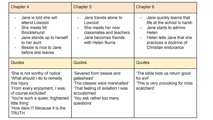 Chapter 1
-
-
-
Jane is reading a book
John throws the book at
her and abuses her for
being poor
Jane gets sent to the red
room
Quotes
'She 