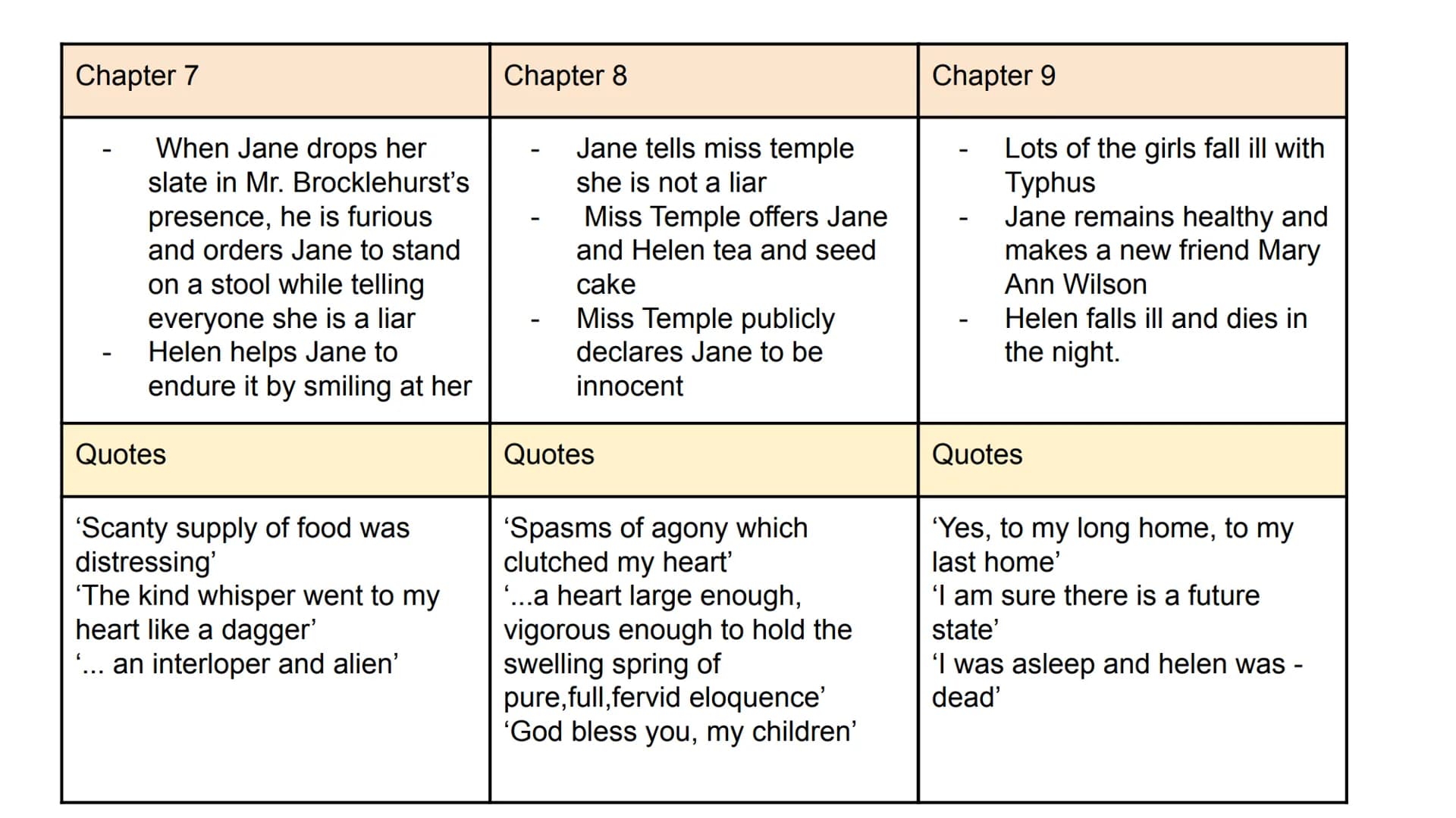 Chapter 1
-
-
-
Jane is reading a book
John throws the book at
her and abuses her for
being poor
Jane gets sent to the red
room
Quotes
'She 