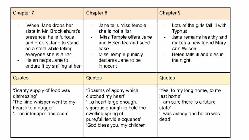 Chapter 1
-
-
-
Jane is reading a book
John throws the book at
her and abuses her for
being poor
Jane gets sent to the red
room
Quotes
'She 