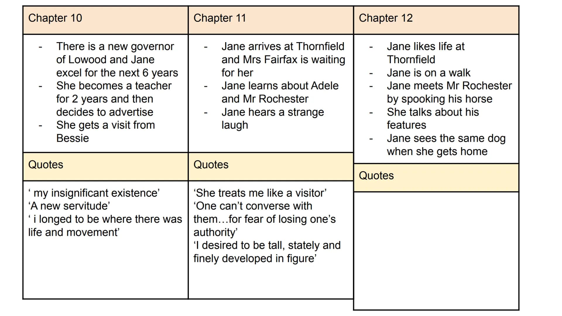 Chapter 1
-
-
-
Jane is reading a book
John throws the book at
her and abuses her for
being poor
Jane gets sent to the red
room
Quotes
'She 