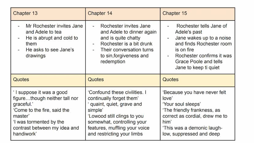 Chapter 1
-
-
-
Jane is reading a book
John throws the book at
her and abuses her for
being poor
Jane gets sent to the red
room
Quotes
'She 