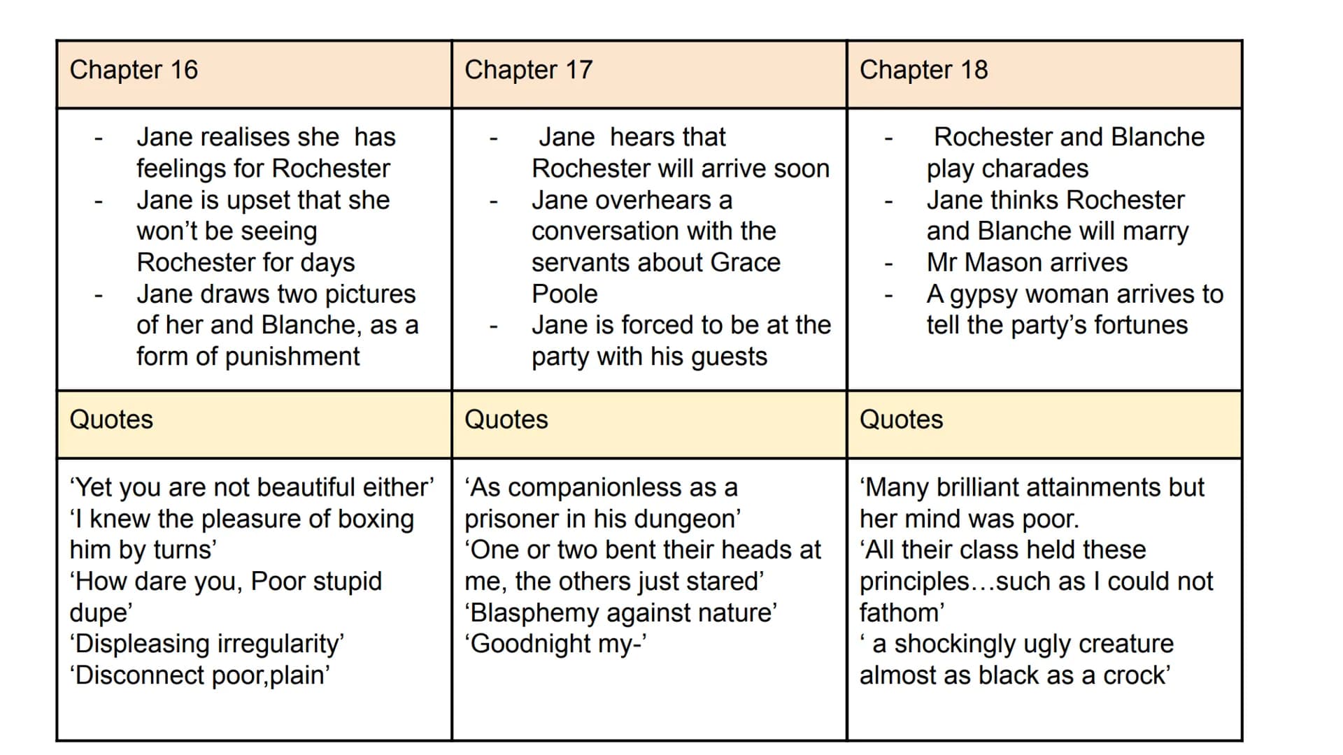 Chapter 1
-
-
-
Jane is reading a book
John throws the book at
her and abuses her for
being poor
Jane gets sent to the red
room
Quotes
'She 