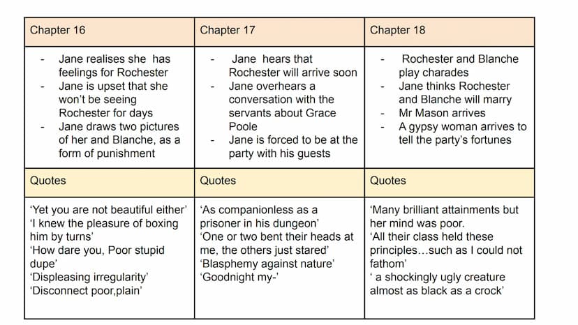Chapter 1
-
-
-
Jane is reading a book
John throws the book at
her and abuses her for
being poor
Jane gets sent to the red
room
Quotes
'She 