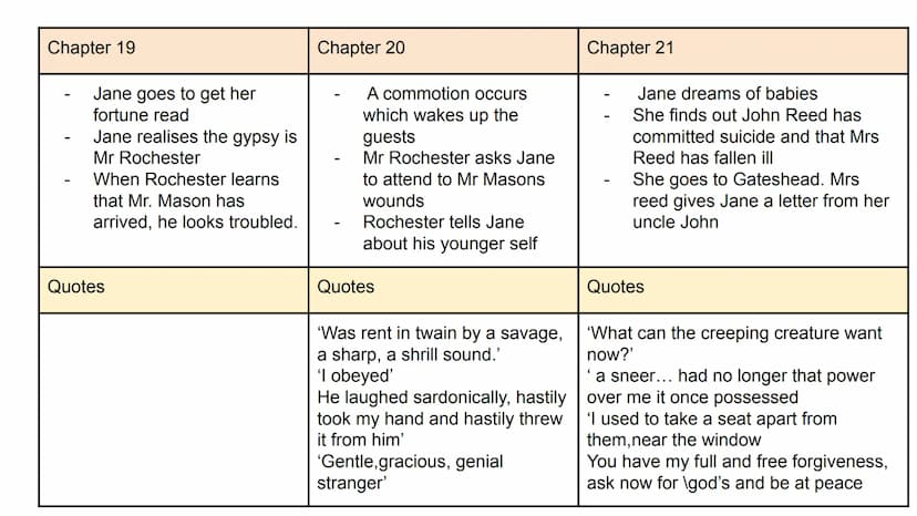 Chapter 1
-
-
-
Jane is reading a book
John throws the book at
her and abuses her for
being poor
Jane gets sent to the red
room
Quotes
'She 