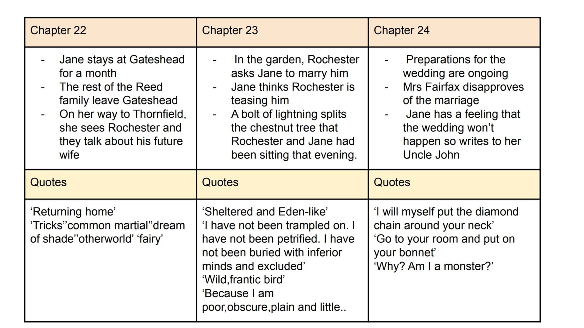 Chapter 1
-
-
-
Jane is reading a book
John throws the book at
her and abuses her for
being poor
Jane gets sent to the red
room
Quotes
'She 