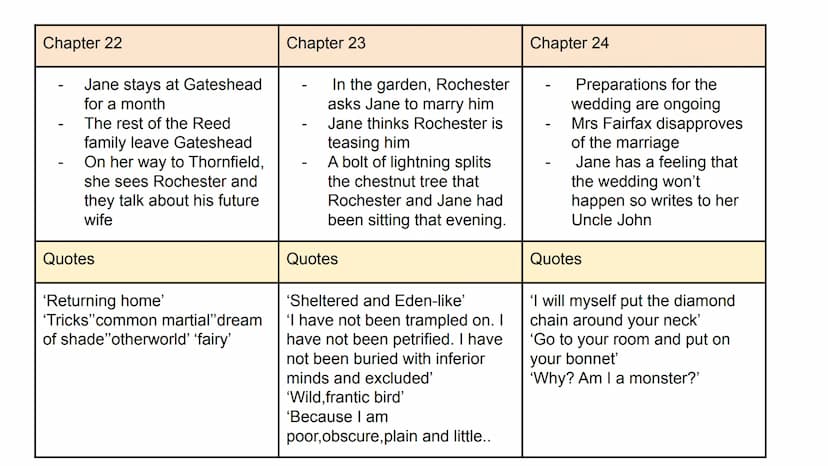 Chapter 1
-
-
-
Jane is reading a book
John throws the book at
her and abuses her for
being poor
Jane gets sent to the red
room
Quotes
'She 