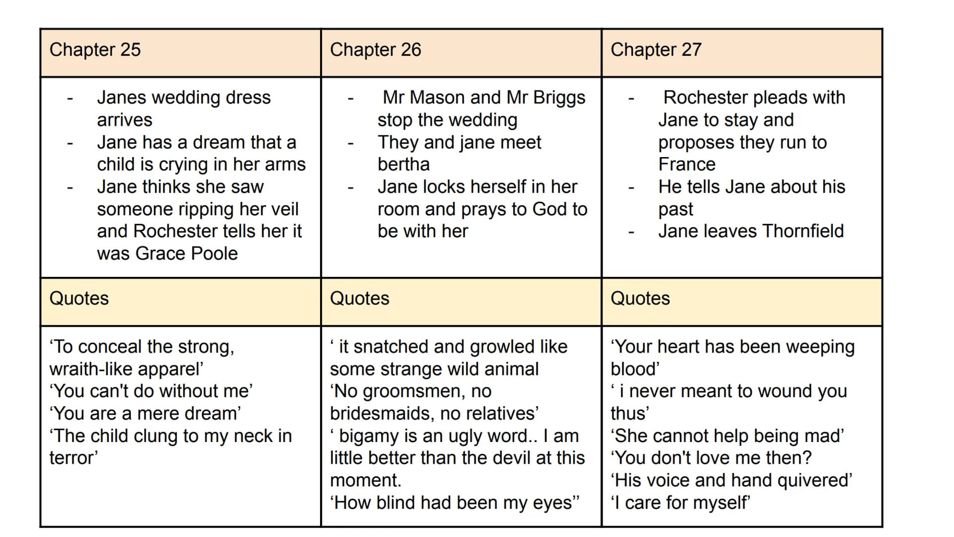 Chapter 1
-
-
-
Jane is reading a book
John throws the book at
her and abuses her for
being poor
Jane gets sent to the red
room
Quotes
'She 