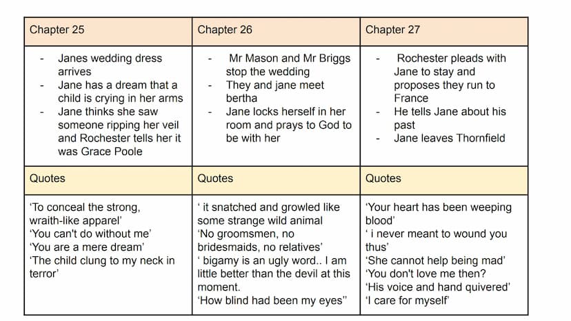 Chapter 1
-
-
-
Jane is reading a book
John throws the book at
her and abuses her for
being poor
Jane gets sent to the red
room
Quotes
'She 