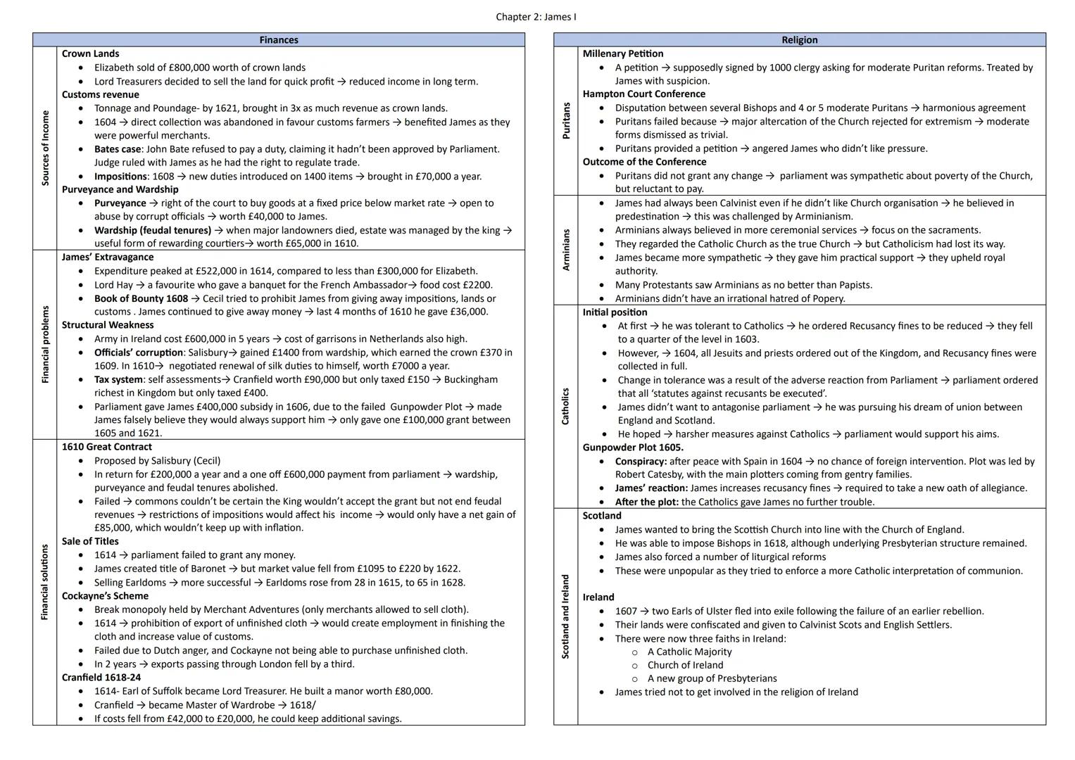Sources of Income
Financial problems
Financial solutions
Crown Lands
●
●
Customs revenue
Tonnage and Poundage- by 1621, brought in 3x as muc