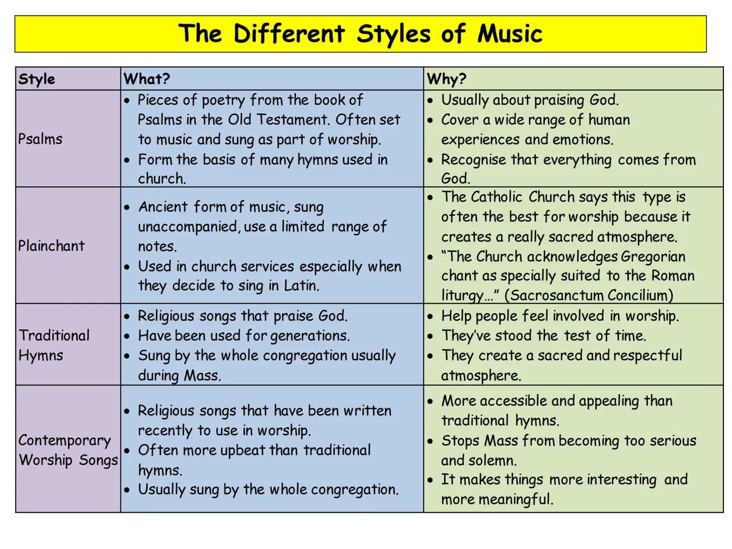 Trinity Why do we have music?
Makes worship more joyous or more solemn
It unites everyone together in praise
It increases the beauty of wors