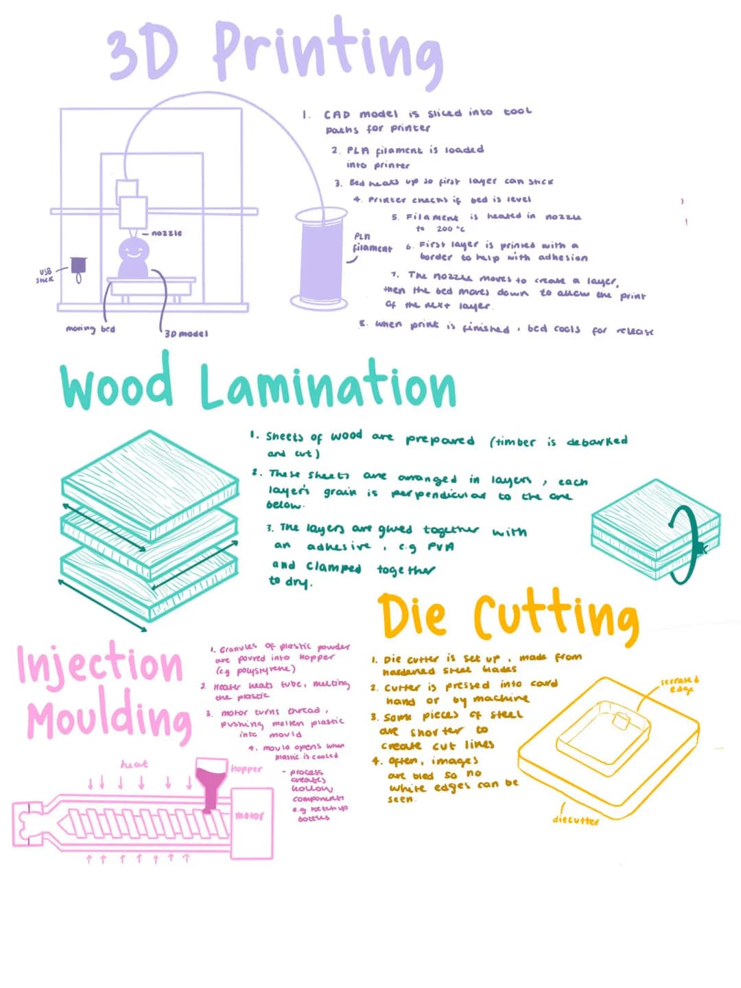 USB
Stick
3D Printing
moving bed
nozzle
17
heat
THI
30 model
Injection
Moulding
↑↑↑↑↑↑↑
Wood Lamination
1. CAD model is sliced into
paths fo