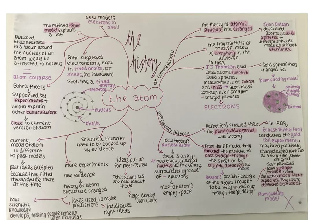 GCSE Chemistry Mind Maps