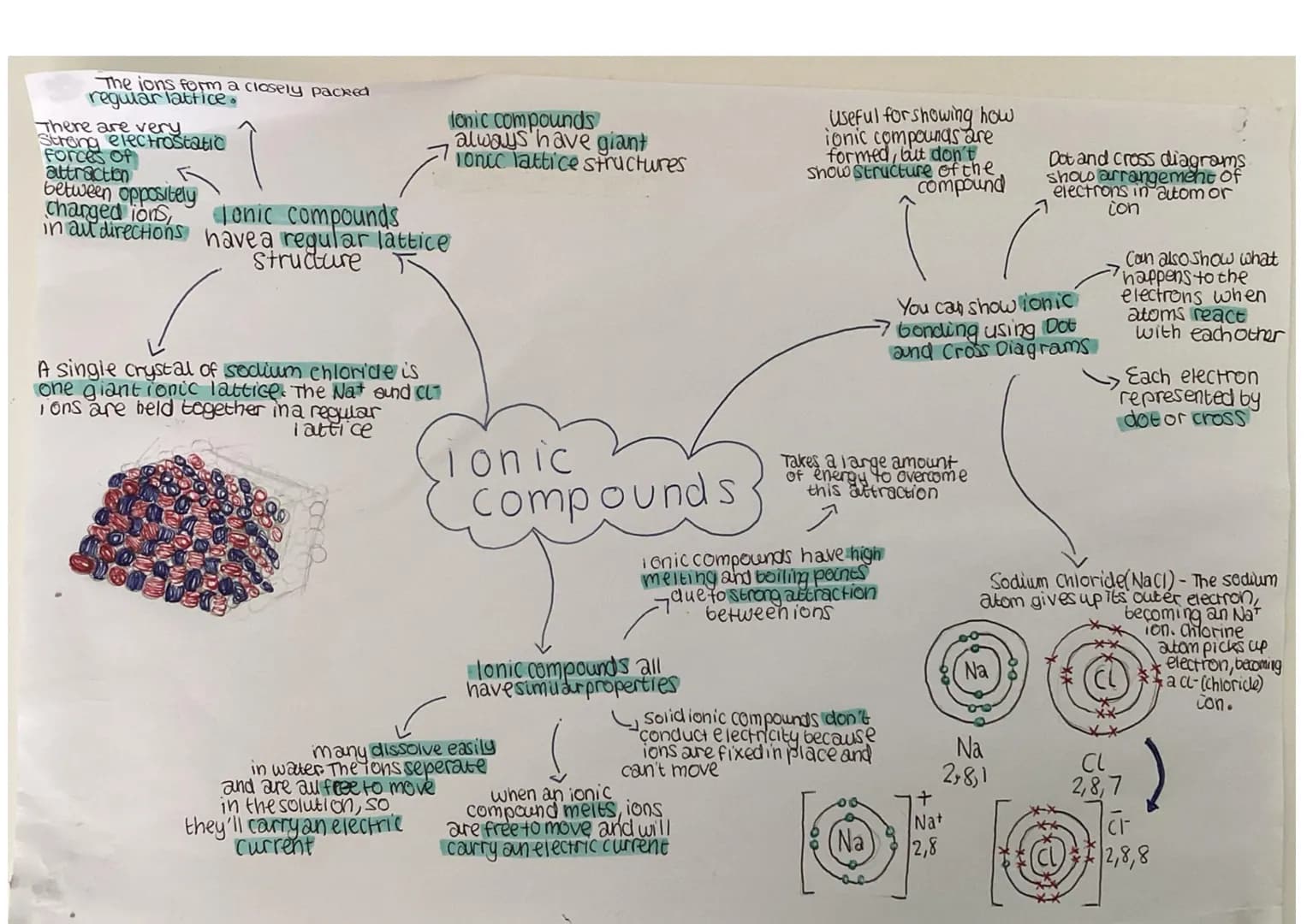 The refined Bohr
model explains
a lot
Realised
that electrons
in a 'cloud' around
the nucleus of an
atom would be
attracted to nucleus
=
ato