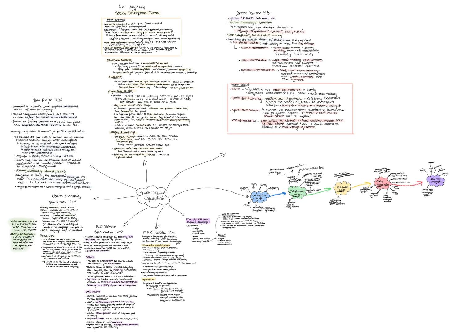 Jean Piaget 1936
- interested in a child's overall cognitive development
and its influence on language
•believed language development is a r