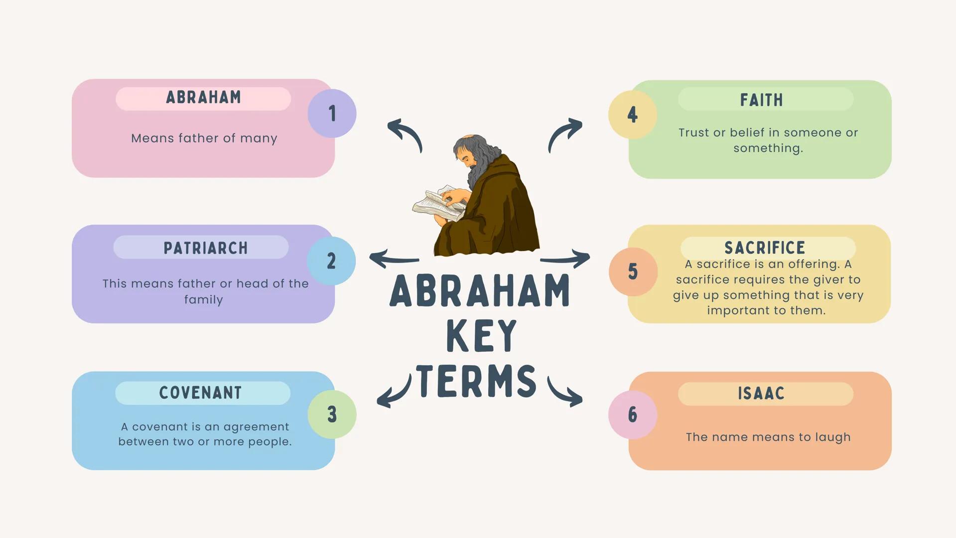 ABRAHAM
Means father of many
PATRIARCH
This means father or head of the
family
COVENANT
A covenant is an agreement
between two or more peopl