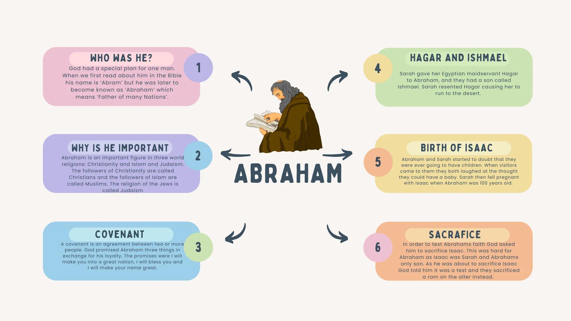 ABRAHAM
Means father of many
PATRIARCH
This means father or head of the
family
COVENANT
A covenant is an agreement
between two or more peopl