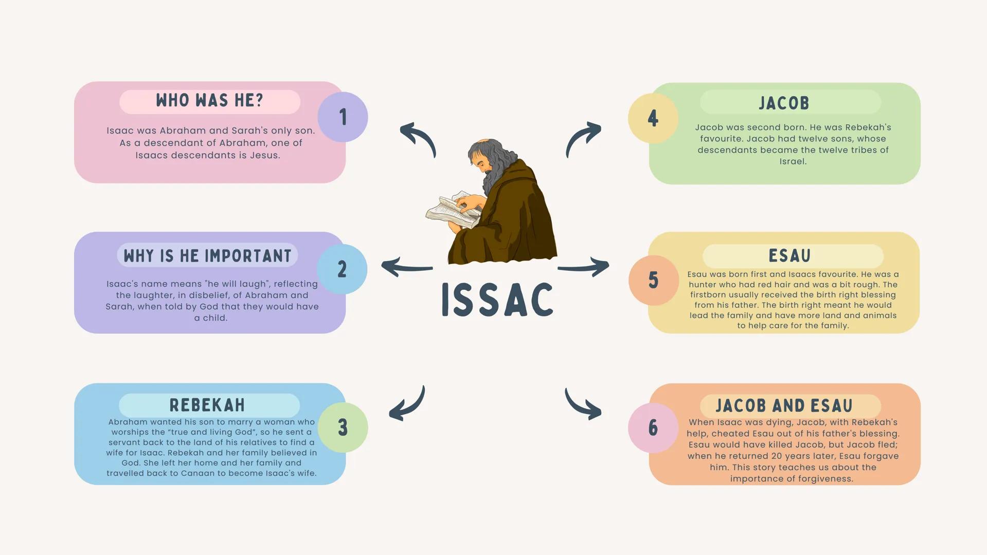 ABRAHAM
Means father of many
PATRIARCH
This means father or head of the
family
COVENANT
A covenant is an agreement
between two or more peopl