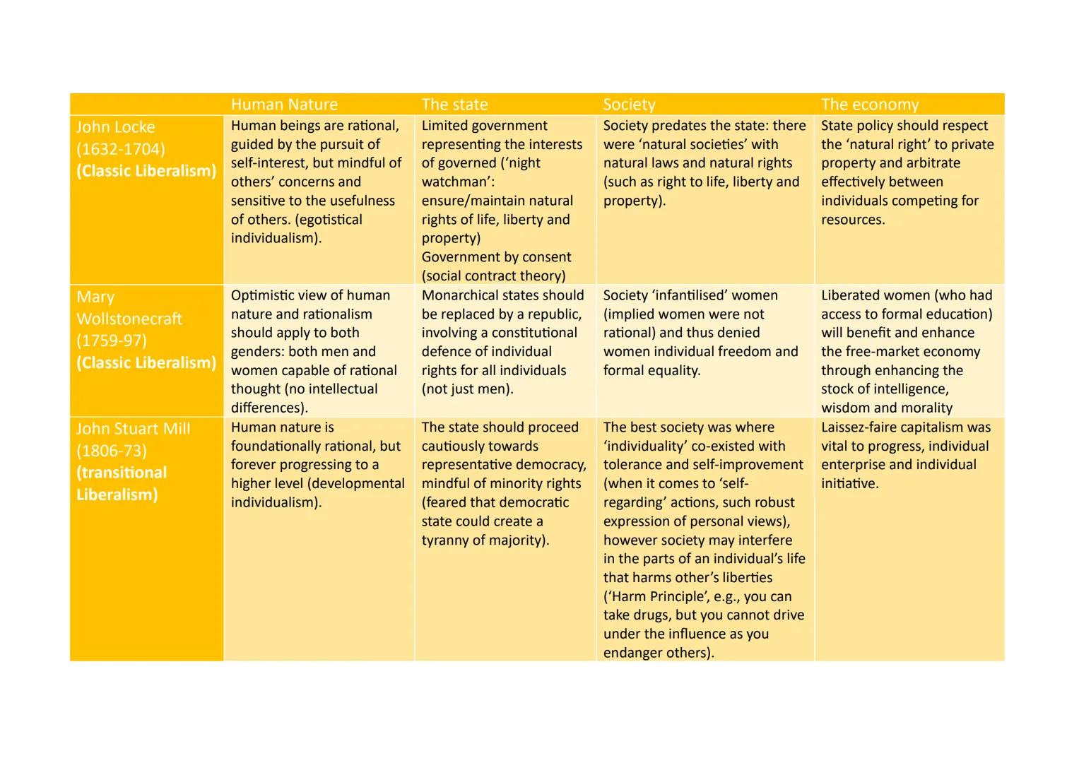 John Locke
(1632-1704)
(Classic Liberalism)
Mary
Wollstonecraft
(1759-97)
(Classic Liberalism)
John Stuart Mill
(1806-73)
(transitional
Libe