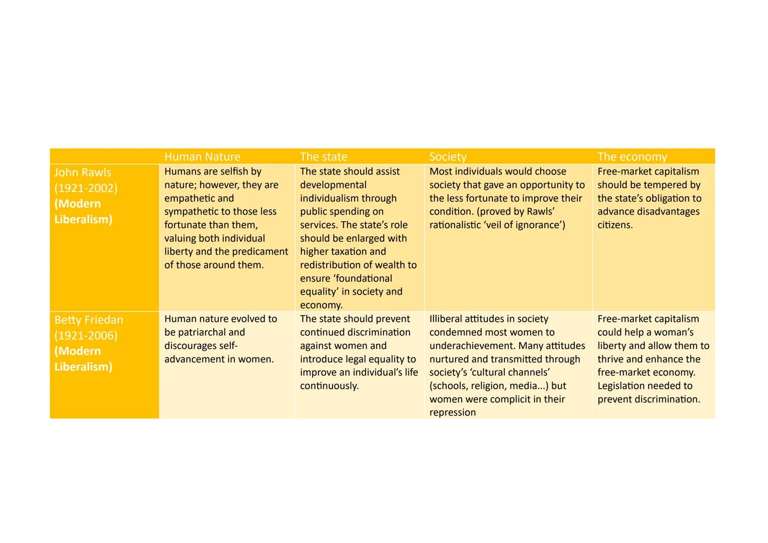 John Locke
(1632-1704)
(Classic Liberalism)
Mary
Wollstonecraft
(1759-97)
(Classic Liberalism)
John Stuart Mill
(1806-73)
(transitional
Libe