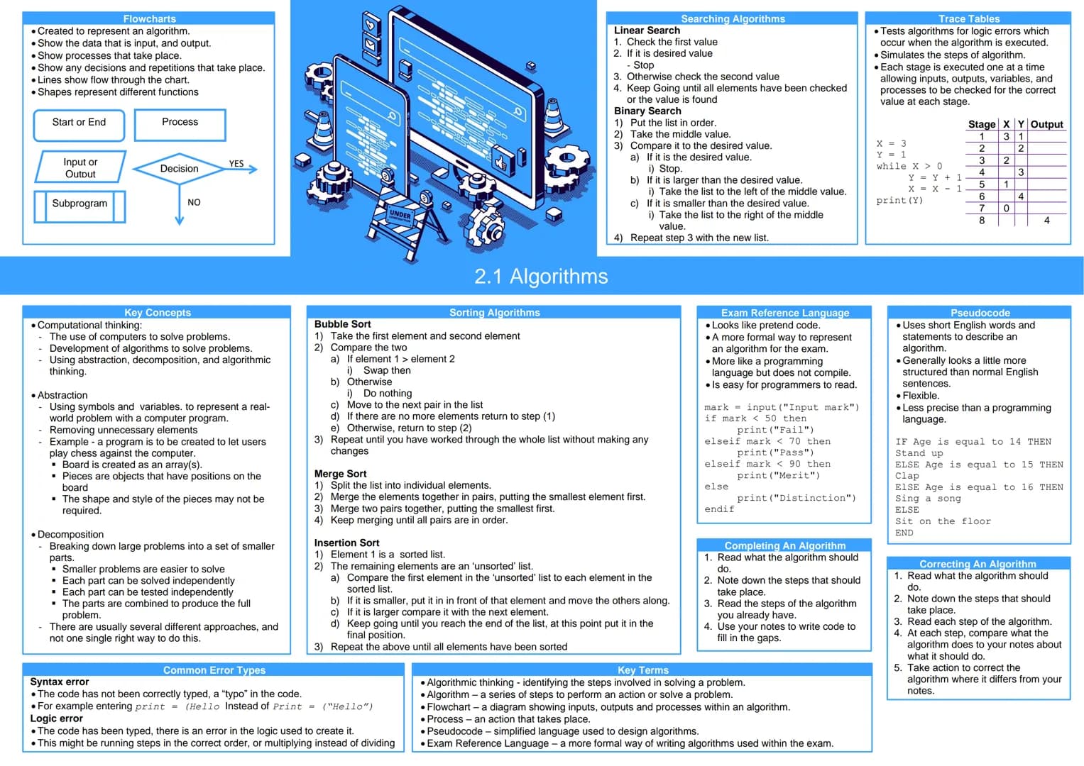 
<p>Flowcharts are created to represent an algorithm and they show the data that is input and output, as well as the processes, decisions, a