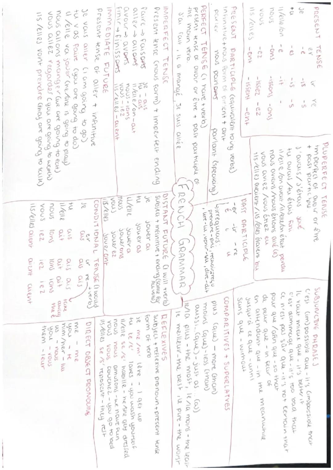 GCSE French Grammar Cheat Sheet