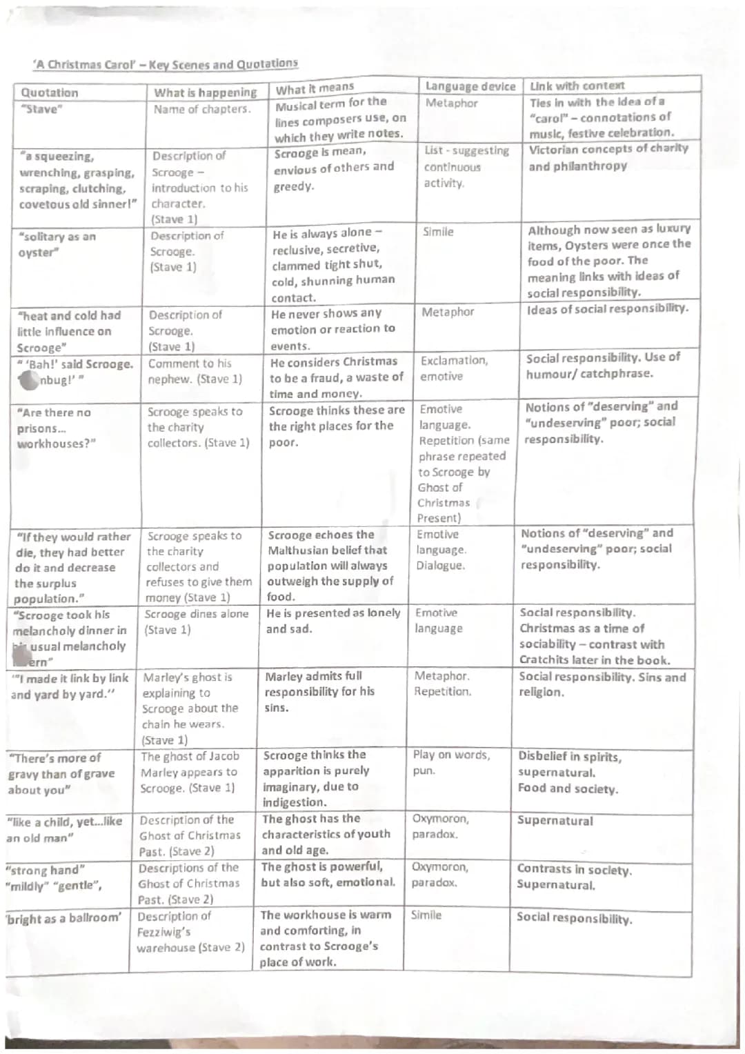 A Christmas carol quotes and Analysis 