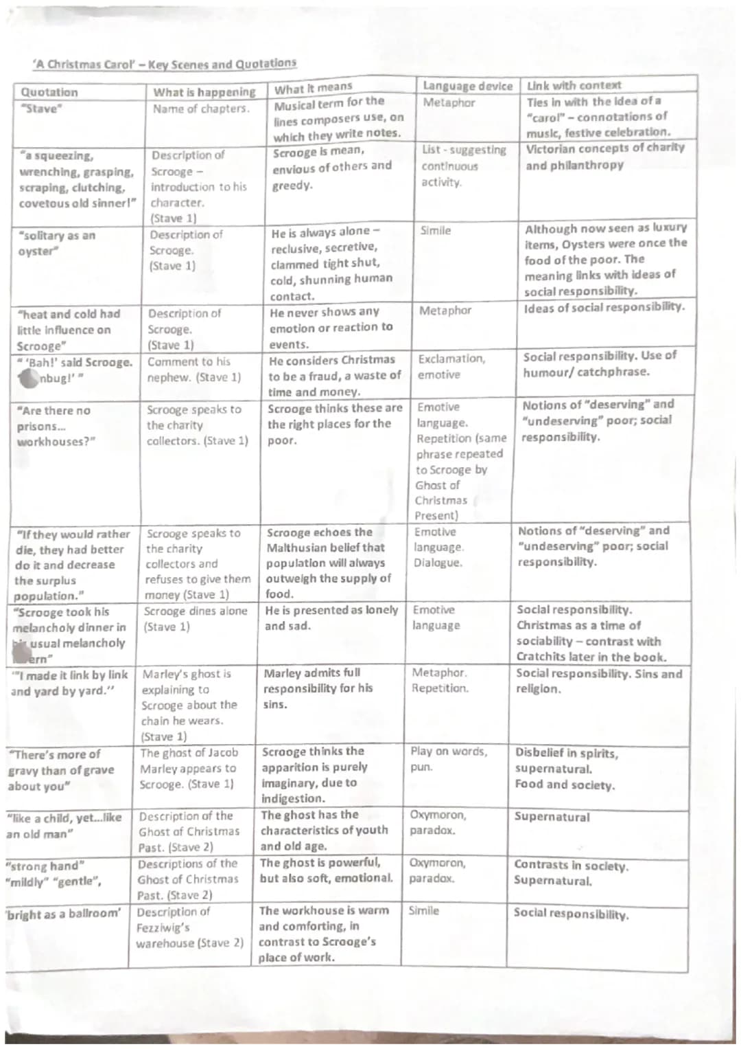 'A Christmas Carol' -Key Scenes and Quotations
Quotation
"Stave
What is happening
Name of chapters.
What it means
Musical term for the
lines