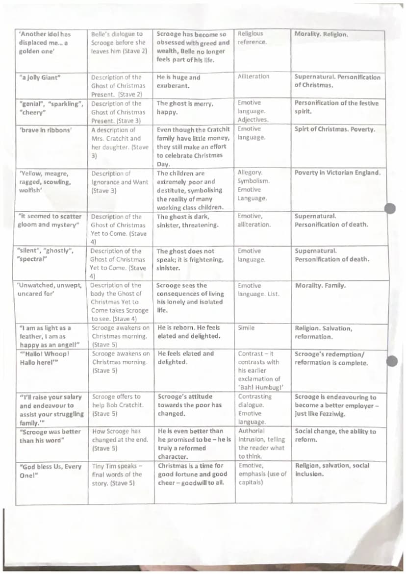'A Christmas Carol' -Key Scenes and Quotations
Quotation
"Stave
What is happening
Name of chapters.
What it means
Musical term for the
lines