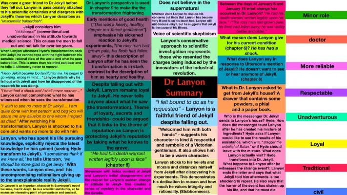 Know Dr Lanyon summary- Jekyll and hyde revision thumbnail