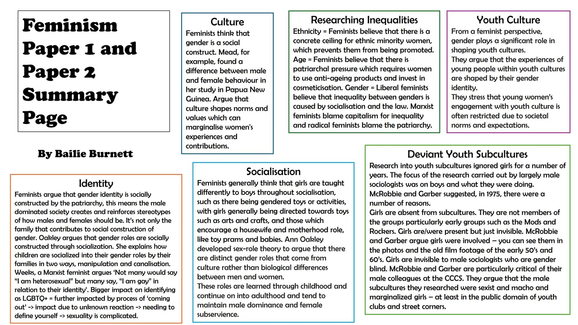 # Feminism
Paper 1 and
Paper 2
Summary
Page

By Bailie Burnett

## Identity
Feminists argue that gender identity is socially
constructed by 