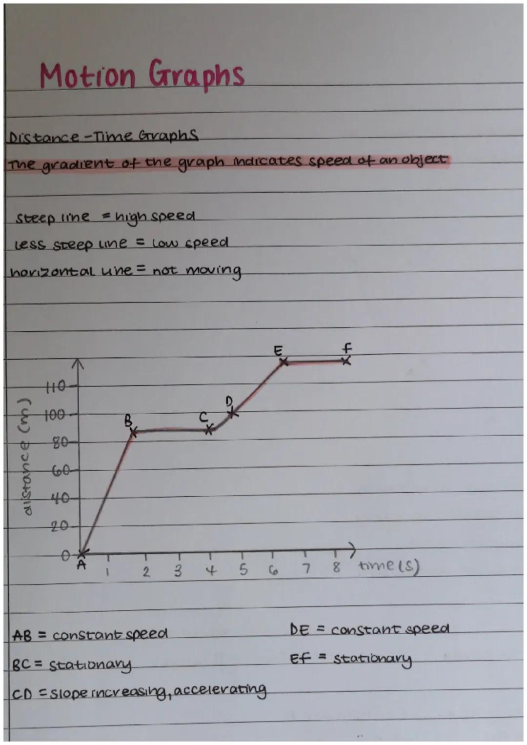 Motion Graphs
Distance -Time Graphs.
The gradient of the graph indicates speed of an object
Steep line = high speed
less steep line = low sp