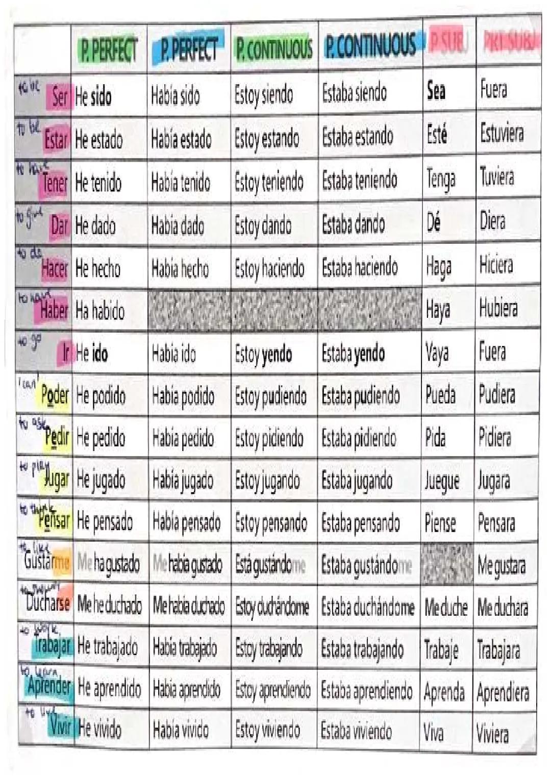 Learn Conjugation of Spanish Verbs: Present Perfect and More!