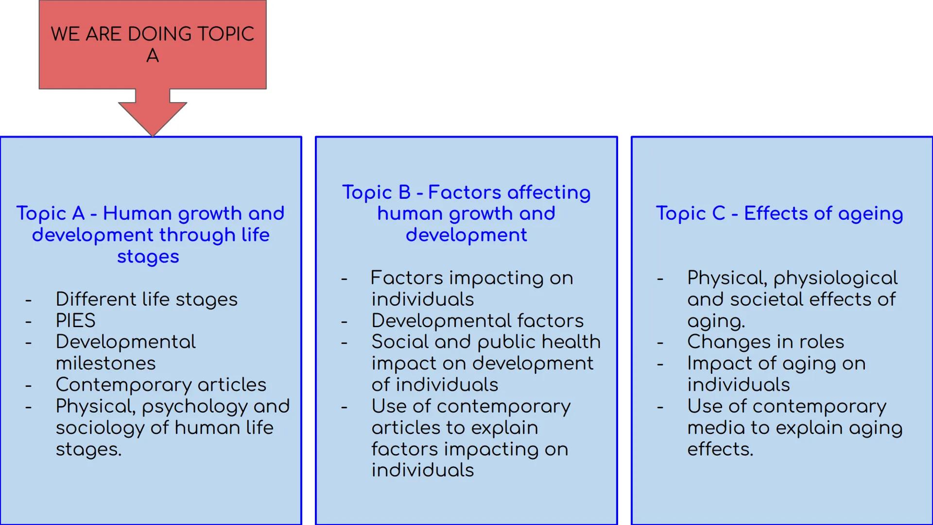 # Unit 1

A1 Physical Development
across life stages

Mind maps Assessment outcomes
AO1 Demonstrate knowledge of physical, intellectual, emo