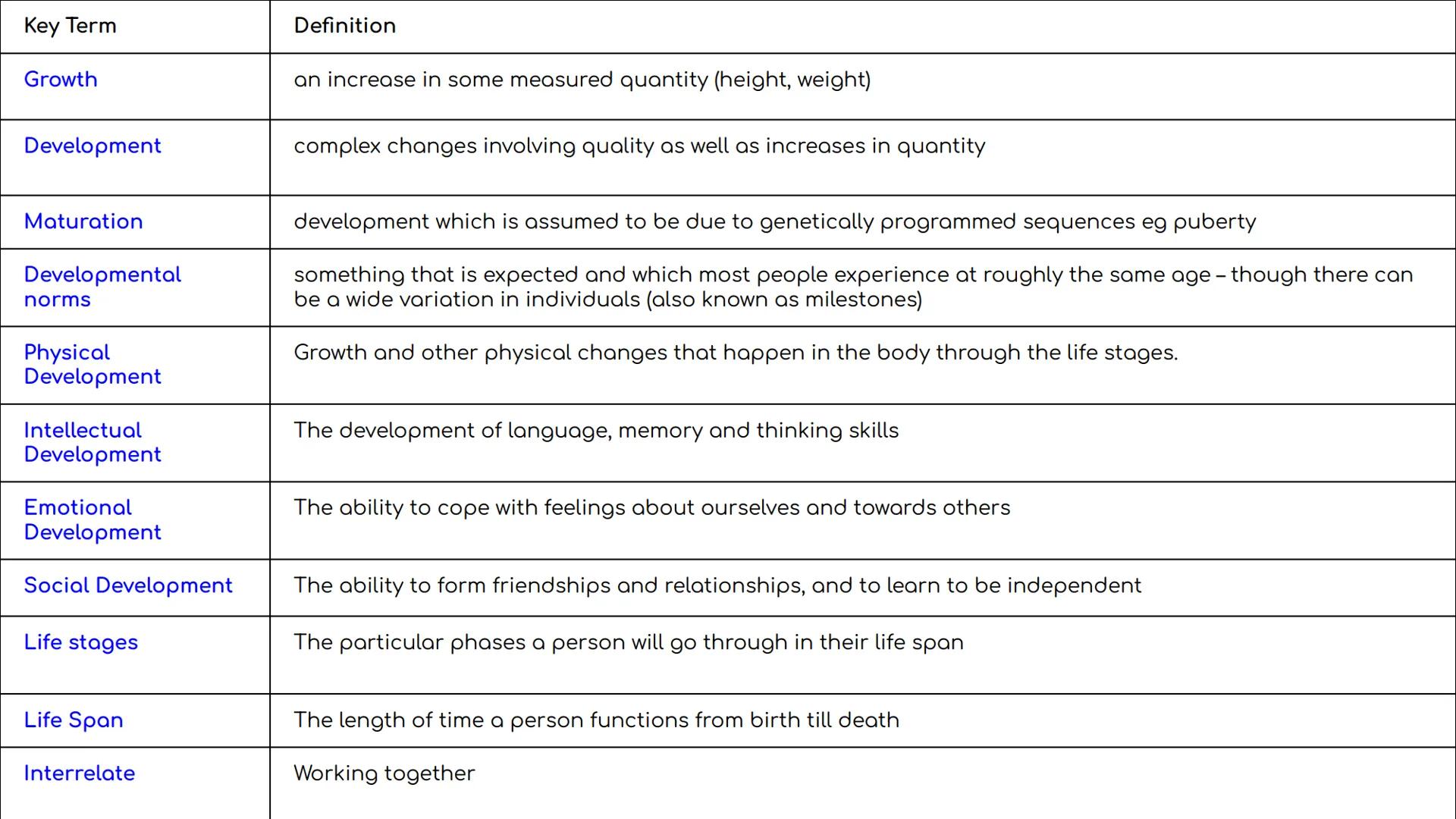# Unit 1

A1 Physical Development
across life stages

Mind maps Assessment outcomes
AO1 Demonstrate knowledge of physical, intellectual, emo