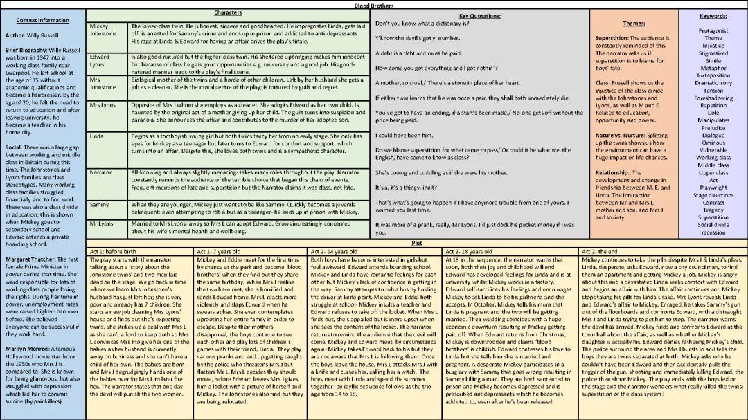 Blood Brothers Revision Guide: Mickey & Edward, Themes & More!