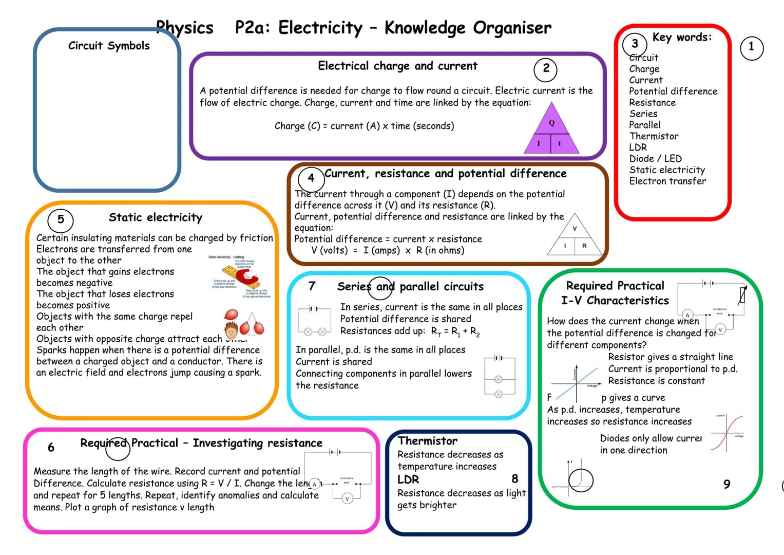 5
Circuit Symbols
Physics P2a: Electricity - Knowledge Organiser
Electrical charge and current
2
A potential difference is needed for charge