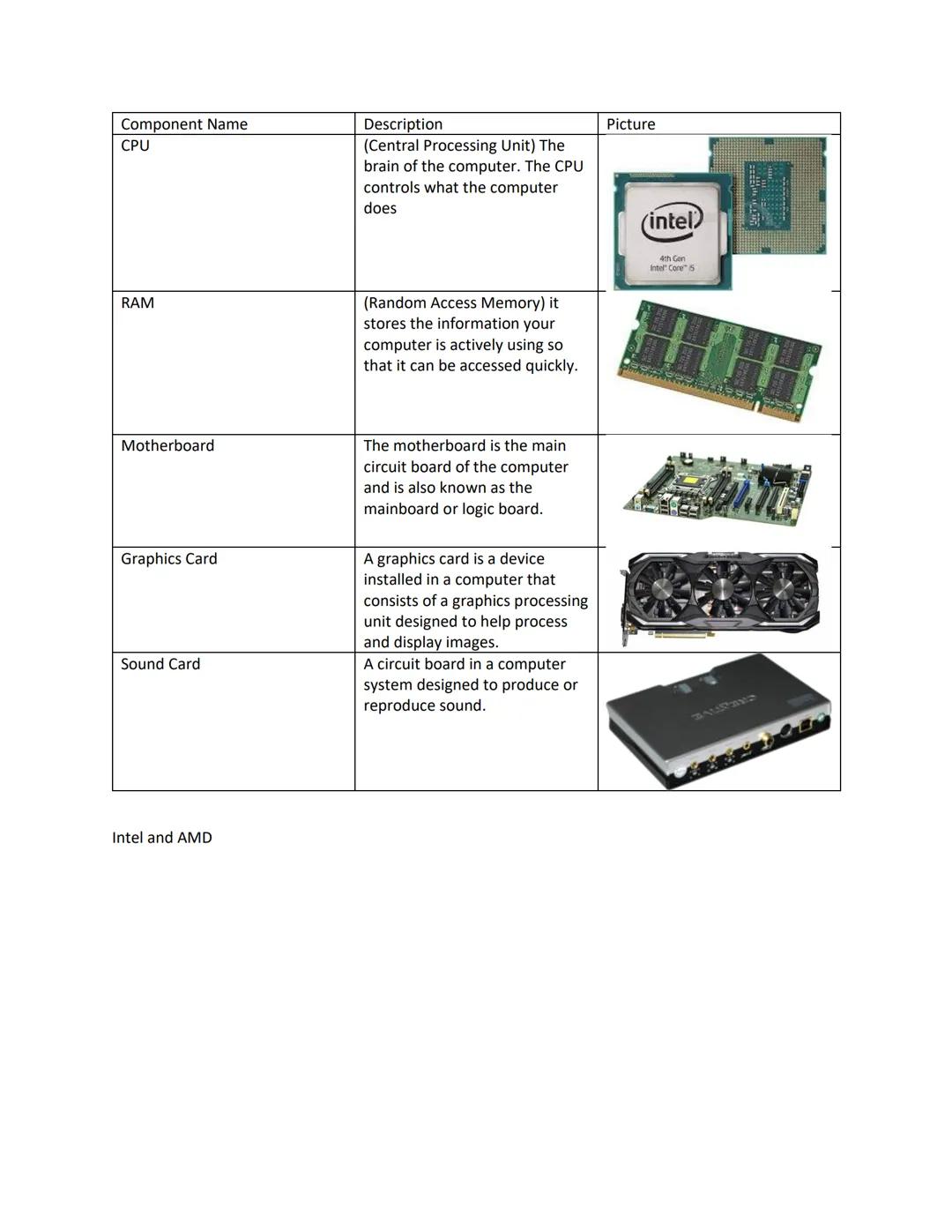 Component Name
CPU
RAM
Motherboard
Graphics Card
Sound Card
Intel and AMD
Description
(Central Processing Unit) The
brain of the computer. T