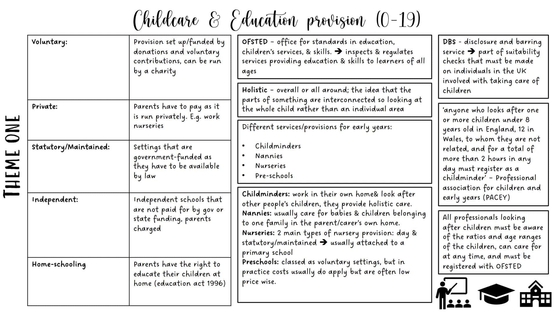 THEME ONE
Voluntary:
Private:
Independent:
Childcare & Education provision (0-19)
Provision set up/funded by
donations and voluntary
contrib