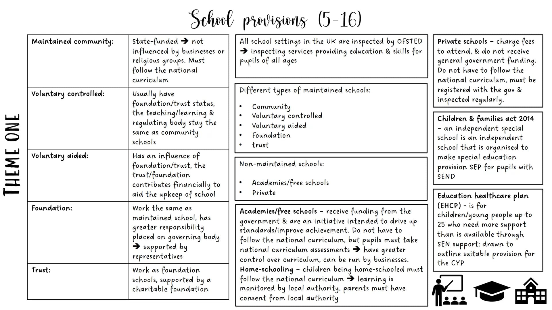 THEME ONE
Voluntary:
Private:
Independent:
Childcare & Education provision (0-19)
Provision set up/funded by
donations and voluntary
contrib