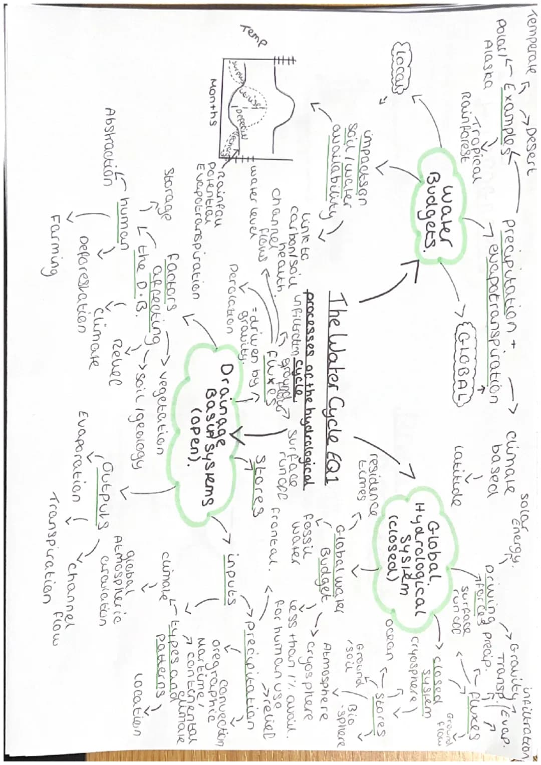 Temperate
Polar Examples
durat
6
Alaska
{Local
Desert
V.
Tropical
Rainforest
Defeciv
Months
impactson
Soul / water
availability
water
Budget